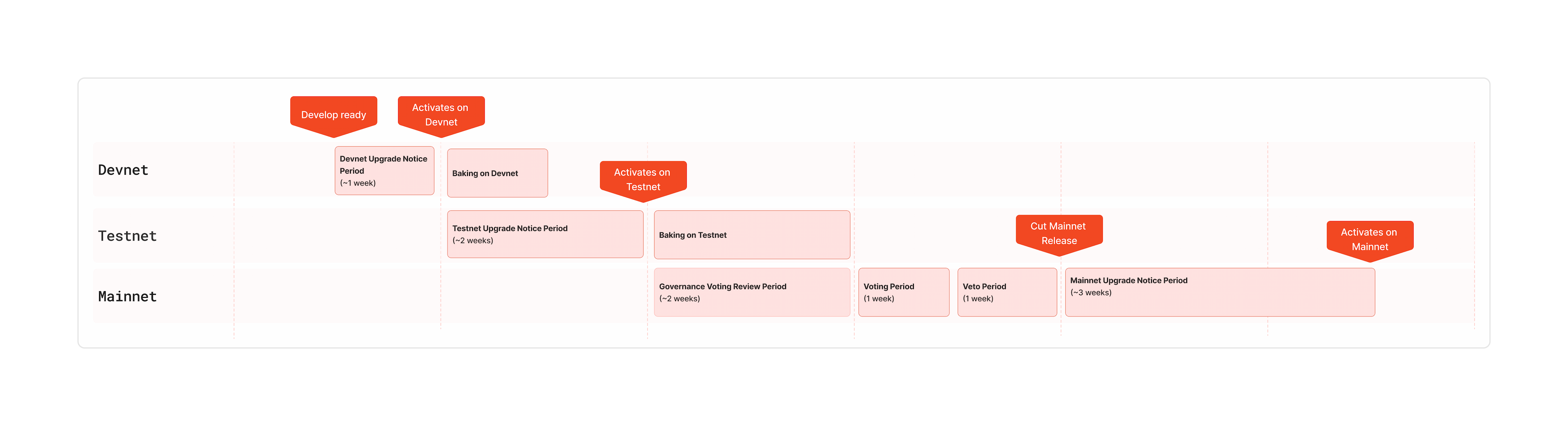 Node Software Release Timeline